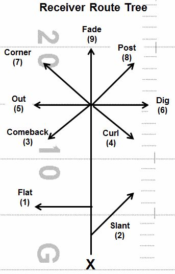 Running The QB/WR Route Tree 2 image